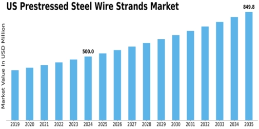 US Prestressed Steel Wire Strands Market Size