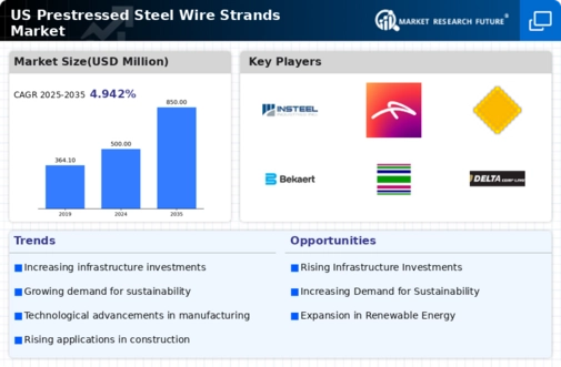 US Prestressed Steel Wire Strands Market Infographic