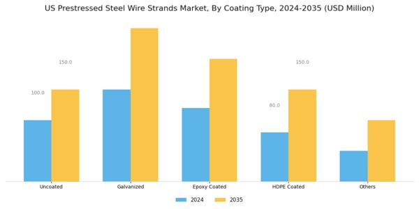 US Prestressed Steel Wire Strands Market Segment Image 1