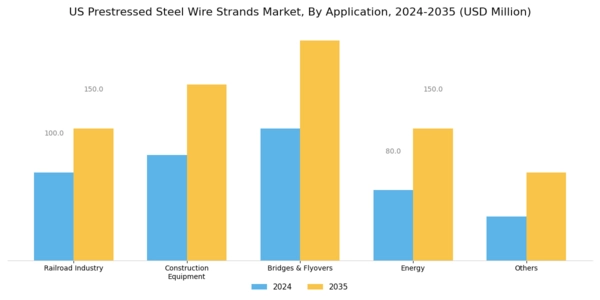 US Prestressed Steel Wire Strands Market Segment Image 2