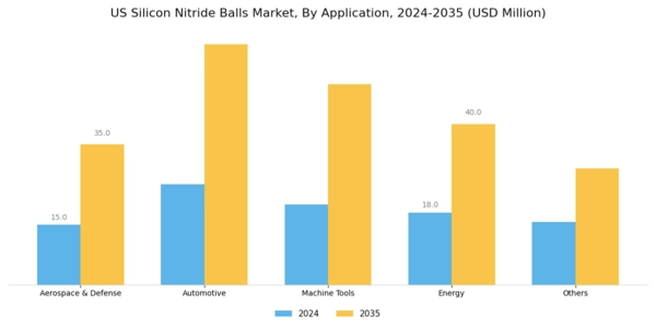 US Silicon Nitride Balls Market Segment Image 1