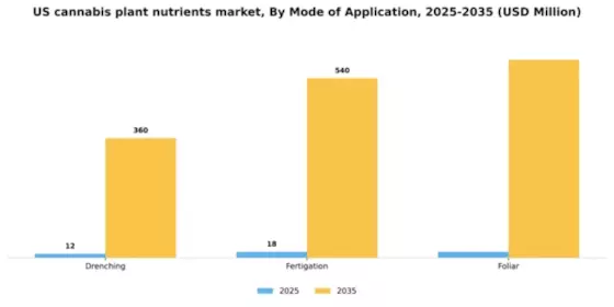 US Cannabis Plant Nutrients Market Segment Image 1