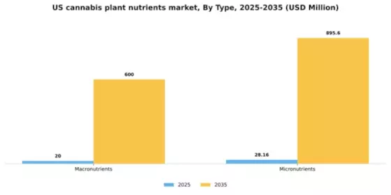 US Cannabis Plant Nutrients Market Segment Image 2