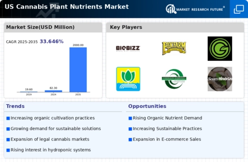 US Cannabis Plant Nutrients Market Infographic