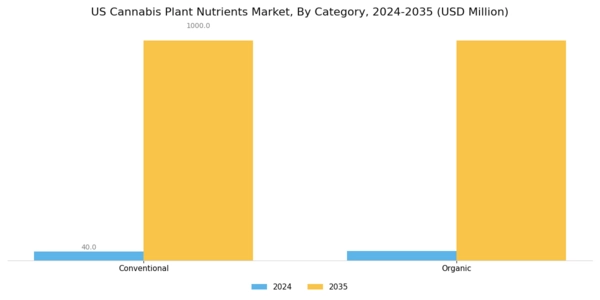 US Cannabis Plant Nutrients Market Segment Image 1
