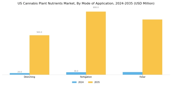 US Cannabis Plant Nutrients Market Segment Image 2