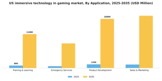 US Immersive Technology in Gaming Industry Market Segment Image 0