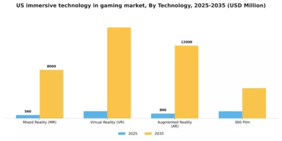 US Immersive Technology in Gaming Industry Market Segment Image 2