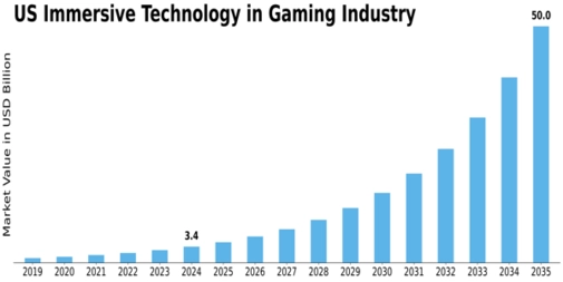 US Immersive Technology in Gaming Industry Market Size