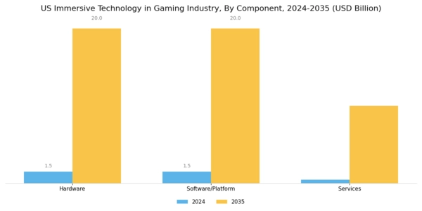 US Immersive Technology in Gaming Industry Market Segment Image 0