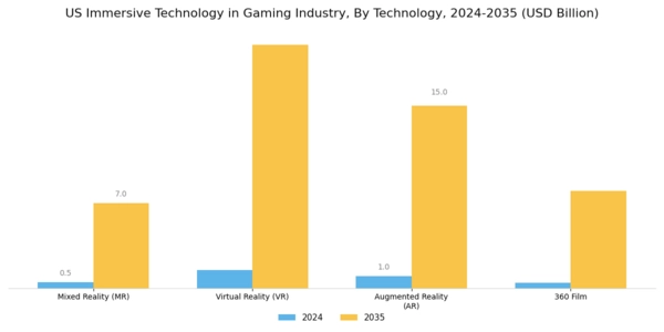 US Immersive Technology in Gaming Industry Market Segment Image 1