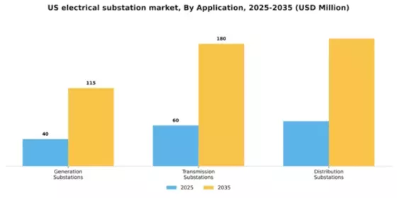 US Electrical Substation Management Market Segment Image 0