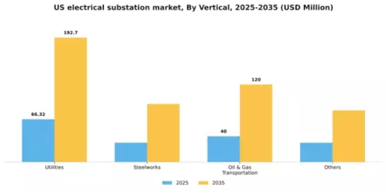 US Electrical Substation Management Market Segment Image 3