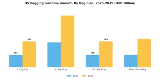 US Bagging Machine Market Segment Image 1