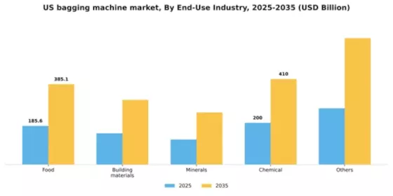US Bagging Machine Market Segment Image 2