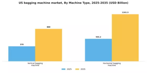 US Bagging Machine Market Segment Image 3