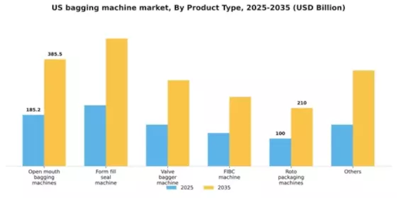 US Bagging Machine Market Segment Image 4
