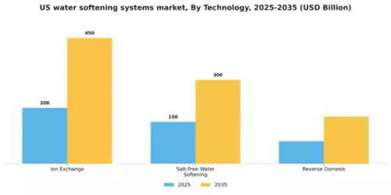 US Water Softening Systems Market Segment Image 3