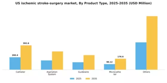 US Ischemic Stroke Surgery Market Segment Image 1