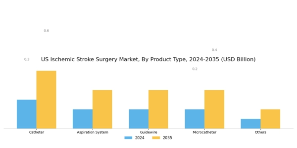 US Ischemic Stroke Surgery Market Segment Image 1