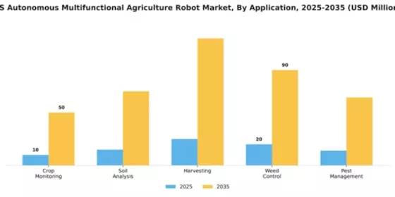 US autonomous multifunctional agriculture robot Market Segment Image 0