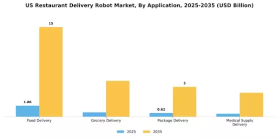 US Restaurant Delivery Robot Market Segment Image 0