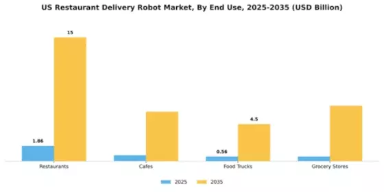 US Restaurant Delivery Robot Market Segment Image 1