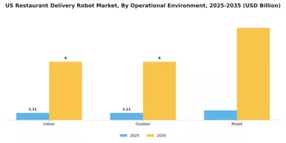 US Restaurant Delivery Robot Market Segment Image 2