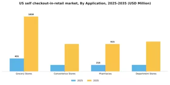 US Self Checkout in Retail Market Segment Image 0