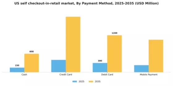 US Self Checkout in Retail Market Segment Image 2