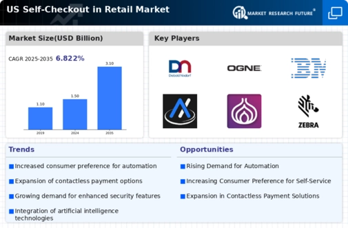 US Self Checkout in Retail Market Infographic
