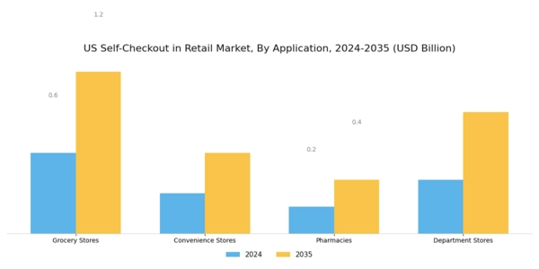 US Self Checkout in Retail Market Segment Image 0