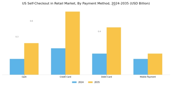 US Self Checkout in Retail Market Segment Image 2