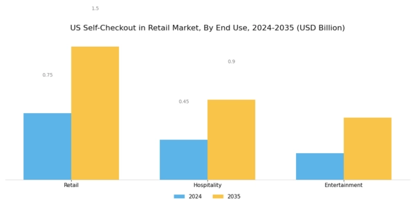US Self Checkout in Retail Market Segment Image 3