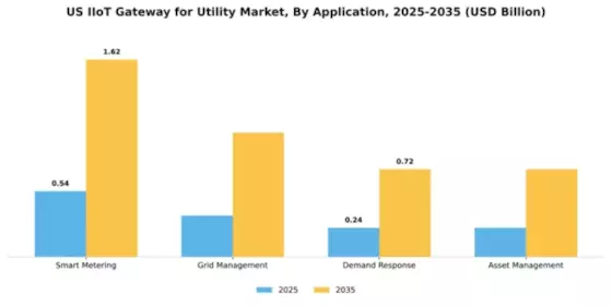 US IIOT Gateway for Utility Market Segment Image 0