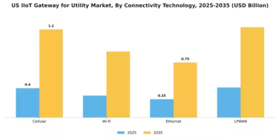 US IIOT Gateway for Utility Market Segment Image 2