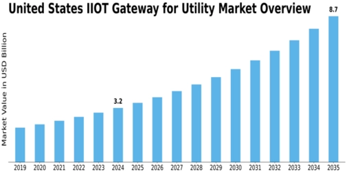 US IIOT Gateway for Utility Market Size