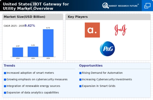 US IIOT Gateway for Utility Market Infographic