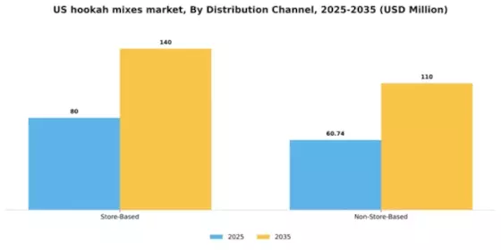 US Hookah Mixes Market Segment Image 0