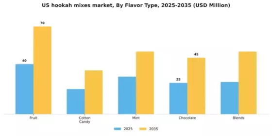 US Hookah Mixes Market Segment Image 2