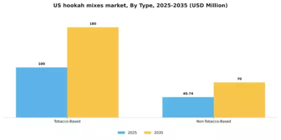 US Hookah Mixes Market Segment Image 3