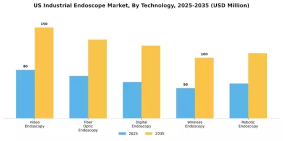 US Industrial Endoscope Market Segment Image 4