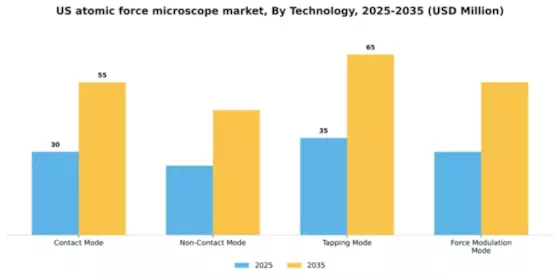 US Atomic Force Microscope Market Segment Image 3