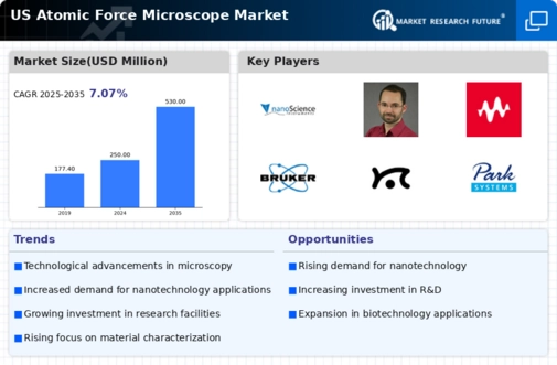 US Atomic Force Microscope Market Infographic