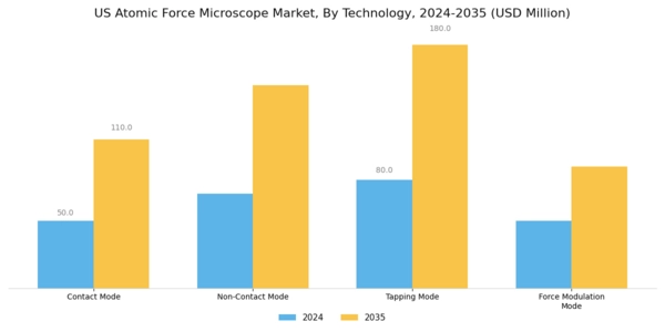 US Atomic Force Microscope Market Segment Image 0
