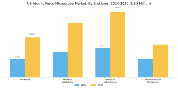 US Atomic Force Microscope Market Segment Image 2
