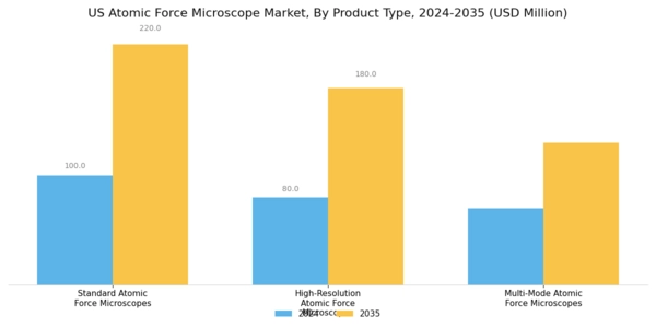 US Atomic Force Microscope Market Segment Image 3