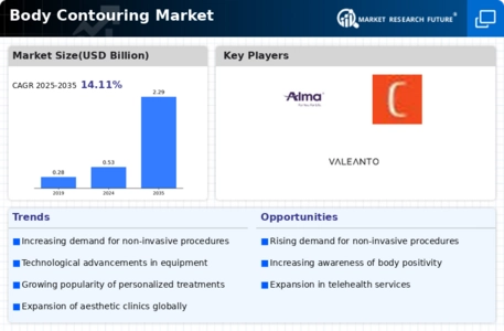 Body Contouring Market Infographic