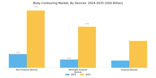 Body Contouring Market Segment Image 0