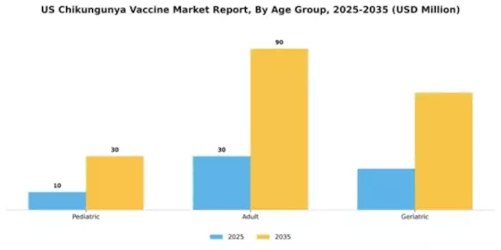 US Chikungunya Vaccine Market Segment Image 0
